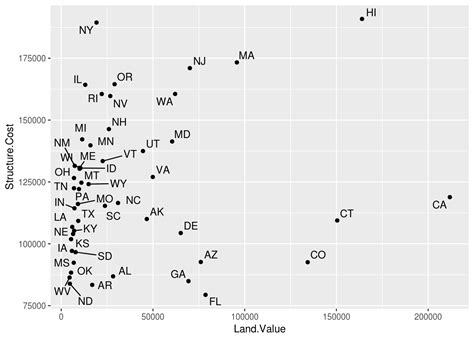 Data Visualization In R With Ggplot