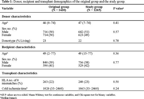 Table 1 From Protective Role Of Complement C 3 Gene Variants On Renal