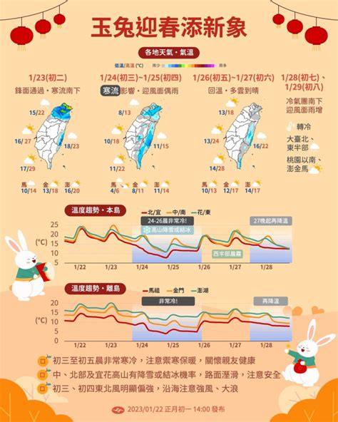 新春一週天氣一圖看！氣象局：2波冷空氣報到 跳水式降溫 生活 Newtalk新聞