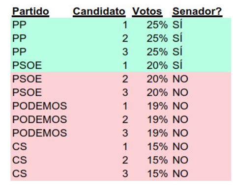 Por qué el voto al Senado es tan importante este año y cómo hacerlo