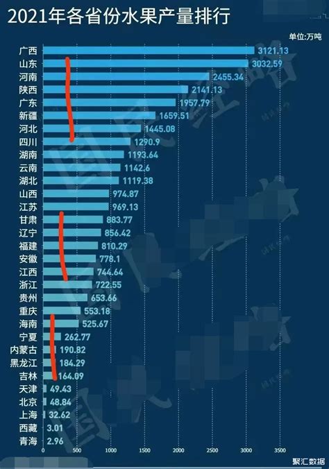 2021年各省市水果产量排名：广西位居第一中国数据聚汇数据