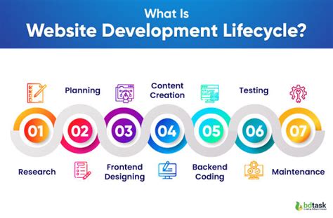 Website Development Life Cycle Follow The Step Of Success