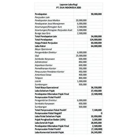 Laporan Keuangan Fiskal Dan Komersial Beserta Cara Pembuatannya