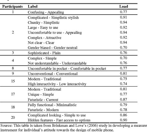 Table 10 From Design Of A Questionnaire Instrument Semantic Scholar