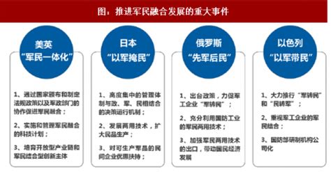 2018年我国军工行业市场化变迁过程及军民融合现状分析（表）观研报告网