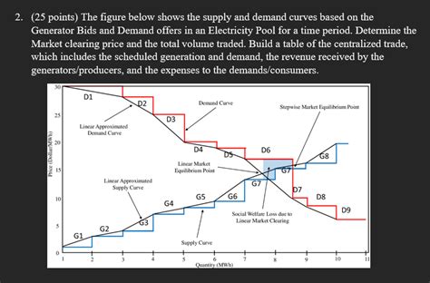 Solved Points The Figure Below Shows The Supply And Chegg