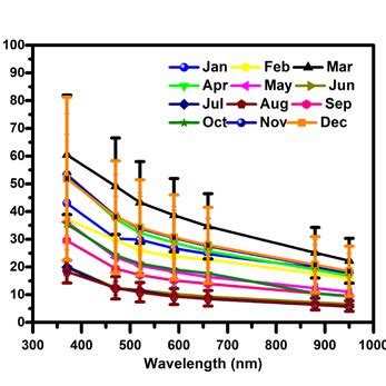 Mean Spectra Of Aerosol Absorption Coefficient As Observed During A