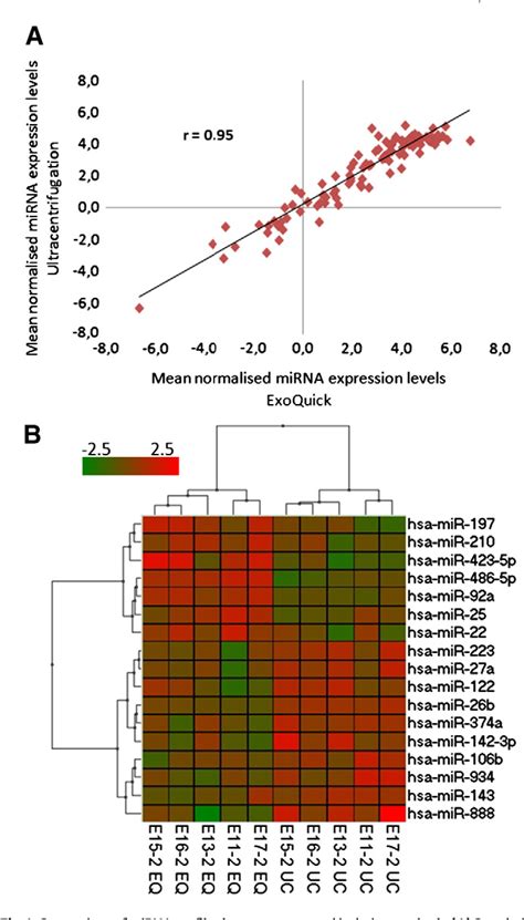 Figure 1 From Comparison Of Serum Exosome Isolation Methods For