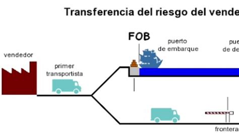 Incoterm Fob Free On Board Youtube