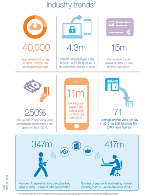key financial industry trends smart insights