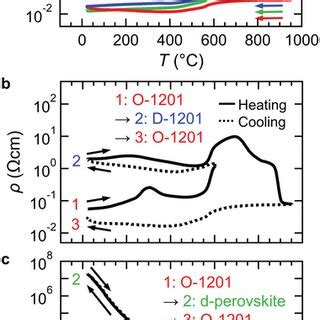 A Temperature Dependence Of Electrical Resistivity Above Room