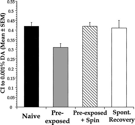 A Behavioral And Genetic Dissection Of Two Forms Of Olfactory