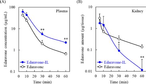 Pharmacokinetics Of Edaravone IL In Plasma And Kidney After Intravenous