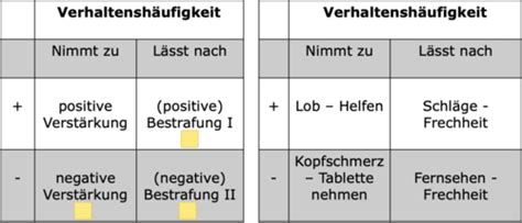 Operante Konditionierung Flashcards Quizlet