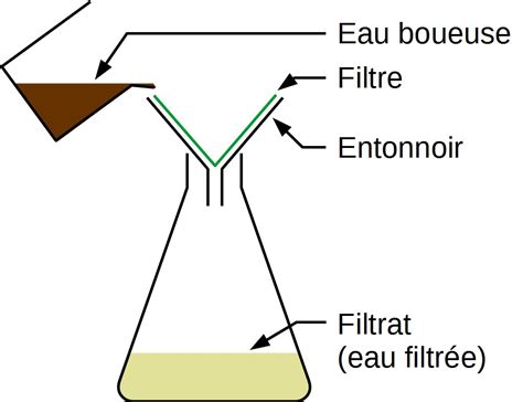 L Eau Dans Notre Environnement Site De Sciences Physiques De M Bernon