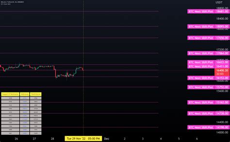 Bitcoin Next Support Resistance For BINANCE BTCUSDT By Lanky90