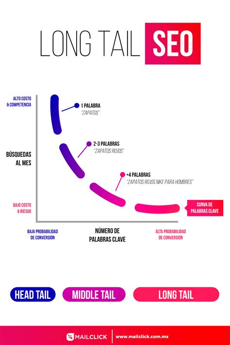 Cómo funcionan las palabras Long Tail en SEO Infografía Marketing