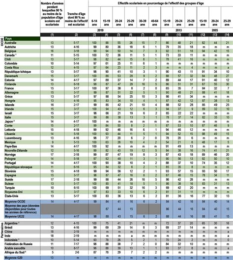 Regards sur léducation 2021 Les indicateurs de lOCDE Quels sont