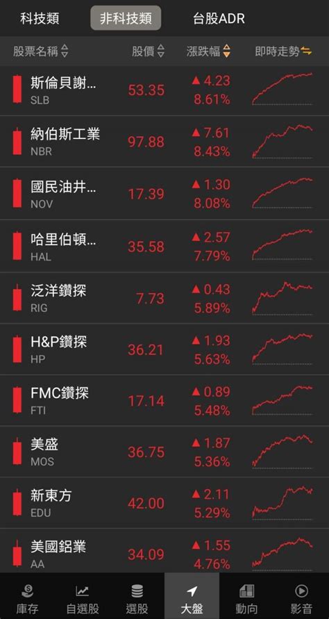 四大指數遭遇震盪，非農數據不如預期🔥美股能源板塊漲幅超過2！