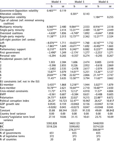 Determinants Of Share Of Technocratic Positions With Download