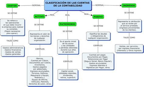 Contabilidad Sencilla La Contabilidad Mapa Conceptual Riset The Best