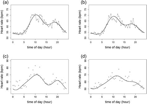 Model Of Circadian Heart Rate Rhythm Using Three Cosine Curves Mean