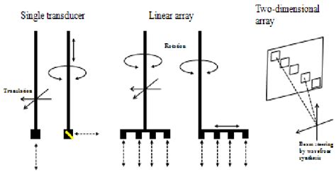 1 . Ultrasonic Imager Configurations | Download Scientific Diagram