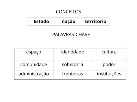 A formação do Estado nação brasileiro Planos de aula 7ano Geografia