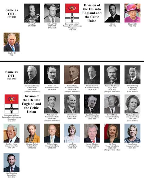 Canon List Of Monarchs And Prime Ministers Of The United Kingdom And