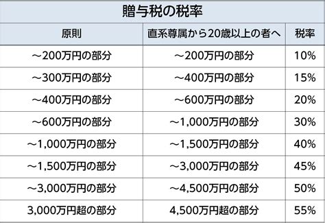 相続税をゼロに近づけるための生前贈与の6つの活用法 保険の教科書