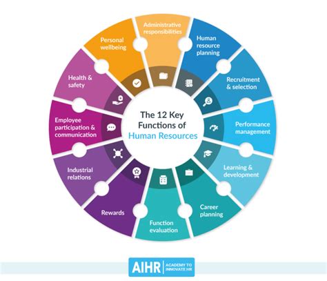 The 12 Key Functions Of Human Resources Aihr