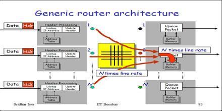 Router Architecture - Assignment Point