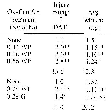 Effect Of Several Application Rates Of Oxyfluorfen Wp And G