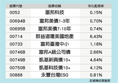 4月除息etf 00888第1季配息0 031元 Ettoday財經雲 Ettoday新聞雲