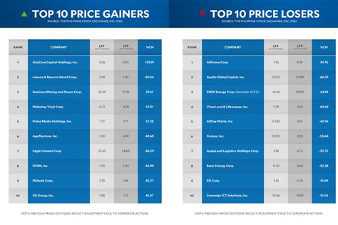 top gainers stocks  inquirer business