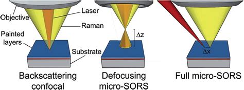 Schematic Diagram Of Conventional Backscattering Raman Microscopy