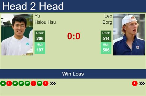 H H Prediction Of Yu Hsiou Hsu Vs Leo Borg In Bengaluru Challenger