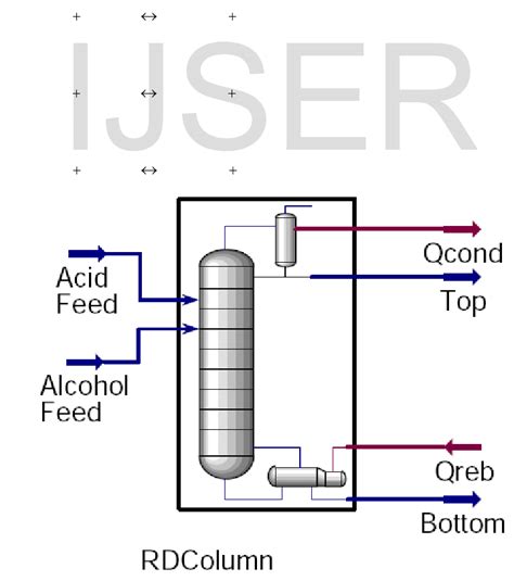 Reactive Distillation Process Column For Biodiesel Production Download Scientific Diagram