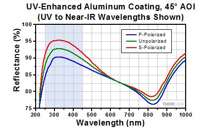 Concave Mirrors UV Enhanced Aluminum 250 450 Nm