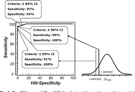 Figure From Clinical Validation Of The Lower Limit Of Normal In Lung