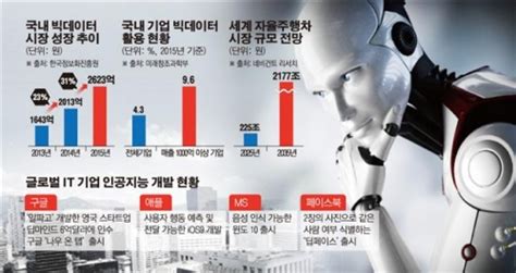 100분의 1로 하락 자율주행차 개발에 전기차 눈 최신 센서 가격 여왕의 집