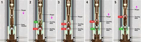 How A Pump Jack Works To Bring Oil To The Surface Kimray