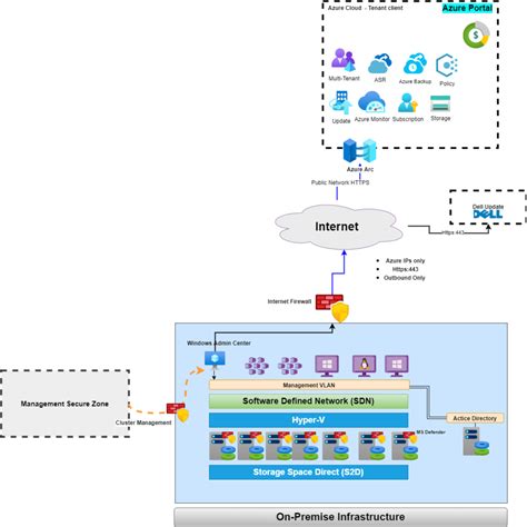 Connectivité Entre Azure Stack Hci Et Azure Cloud Architecture Cloud