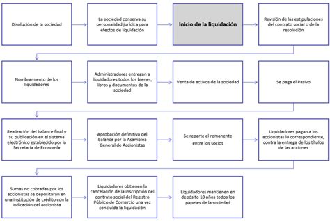 Clase Digital Disoluci N Y Liquidaci N De Sociedades Licenciatura