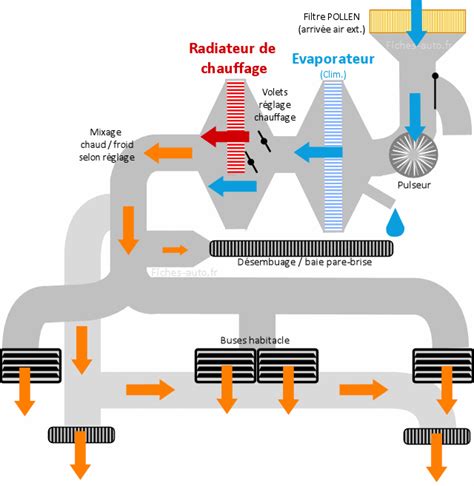 Comment Fonctionne Le Chauffage D Une Voiture Fonctionnement D Un