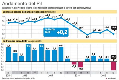 Nel Il Pil Rallenta Ma Batte Le Stime Del Governo Resta L