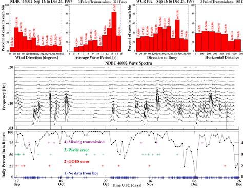 Pdf Deep Ocean Assessment And Reporting Of Tsunamis Dart Brief