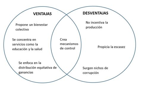 Un Diagrama De Caja Indicando Las Ventajas Y Desventajas De La