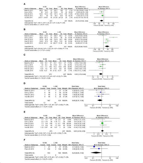 Forest Plots Of Perioperative Outcomes Comparing Intraoperative Blood