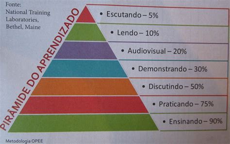 Fascina O Pela Arte De Educar Pir Mide Do Aprendizado